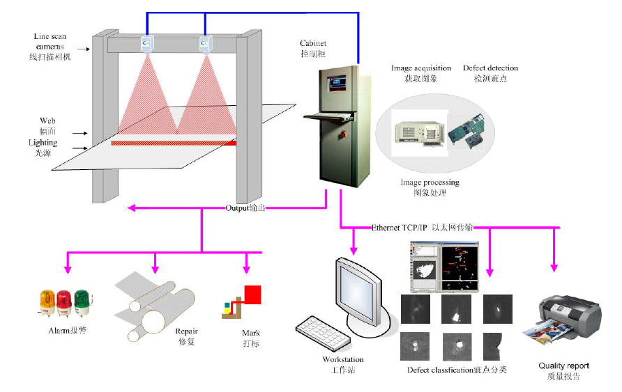 自動(dòng)化檢測(cè)設(shè)備廠家二維碼、防塵帽、螺絲和彈簧
